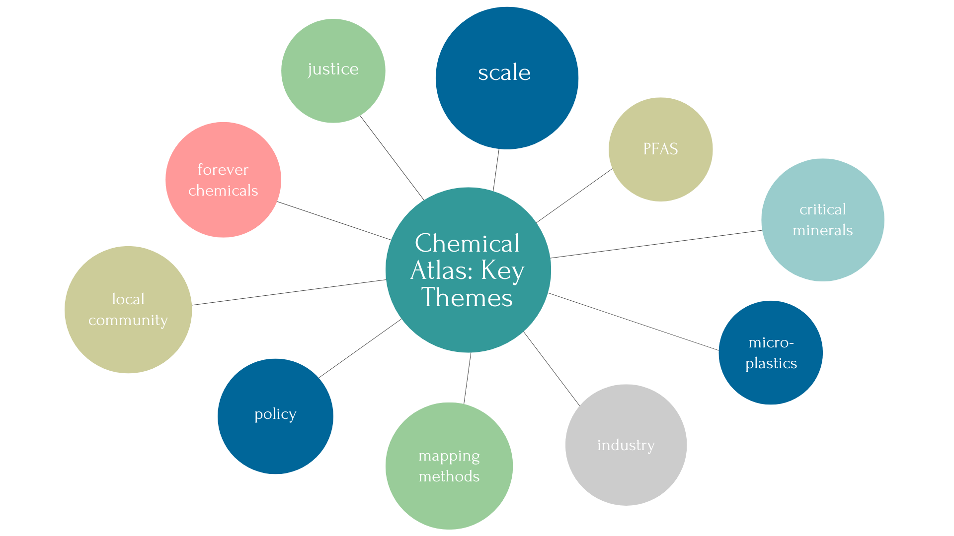 chemical atlas concept mindmap